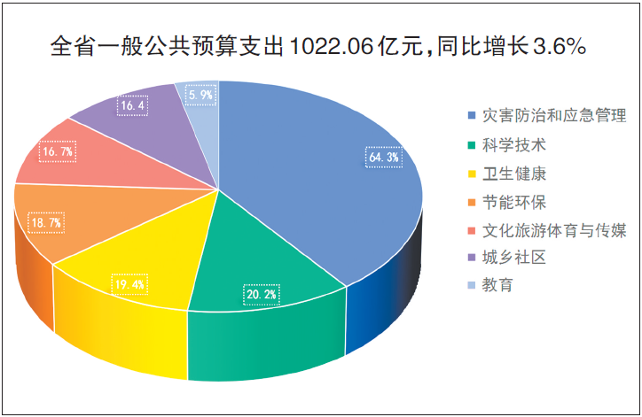 财政“大账”有力度 民生“细账”有温度——“新数据新看点”系列报道之三