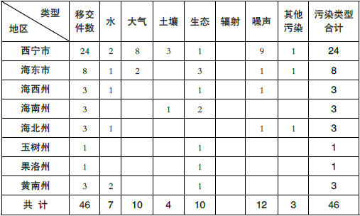 【中央生态环保督察·边督边改】中央第五生态环境保护督察组向青海省交办第六批生态环境群众信访举报件46件
