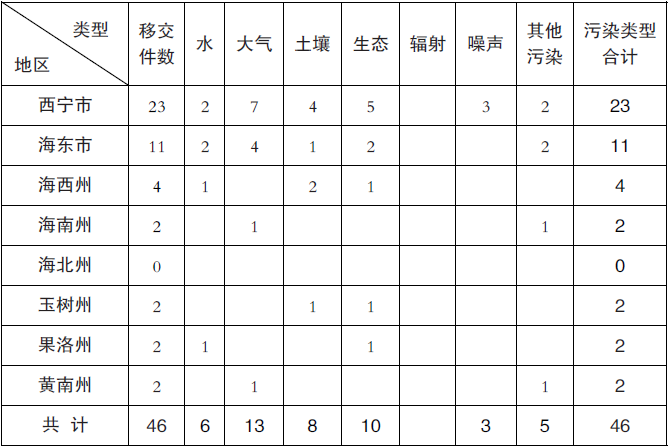 【中央生态环保督察·边督边改】中央第五生态环境保护督察组向青海省交办第八批生态环境群众信访举报件45件