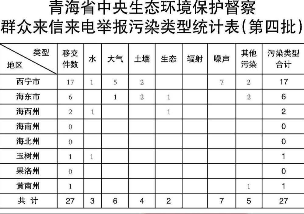 【中央生态环保督察】中央第五生态环境保护督察组向青海省交办第四批生态环境群众信访举报件27件
