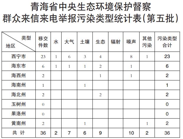 【中央生态环保督察·边督边改】中央第五生态环境保护督察组向青海省交办第五批生态环境群众信访举报件36件