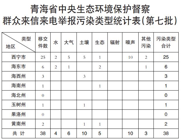 【中央生态环保督察·边督边改】中央第五生态环境保护督察组向青海省交办第七批生态环境群众信访举报件38件